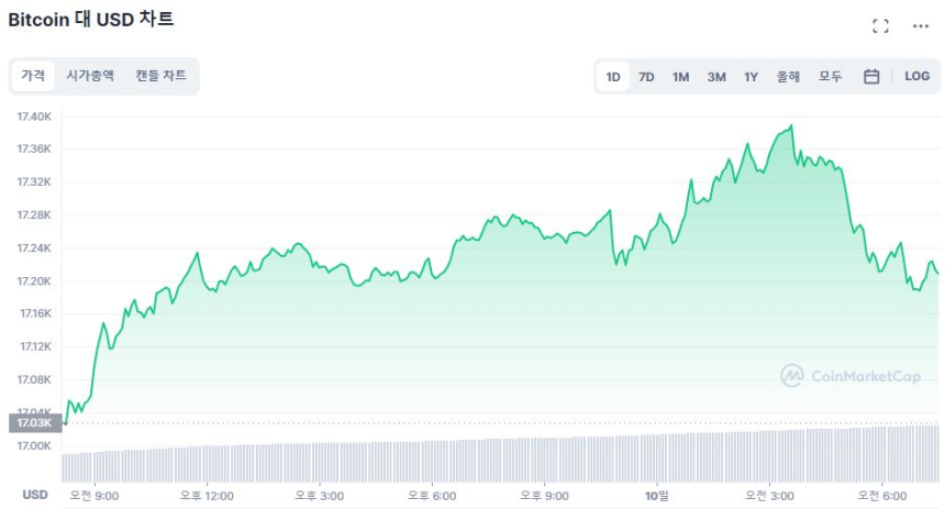  [시세브리핑] 비트코인 1만7200달러선 안착...ADA 9%, SOL 20% ↑