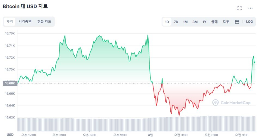  [오후 시세브리핑] 시장 강보합세...비트코인 1만6710달러선