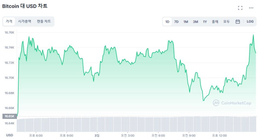  [마감 시세브리핑] 올해 비트코인 전망, 1400% 상승부터 70% 하락까지