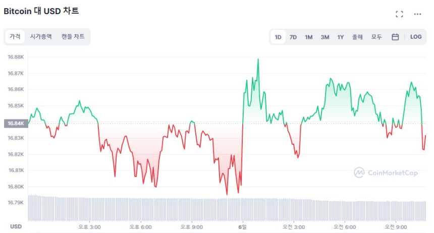  [오후 시세브리핑] 답보하는 시장...비트코인 1만6820달러선