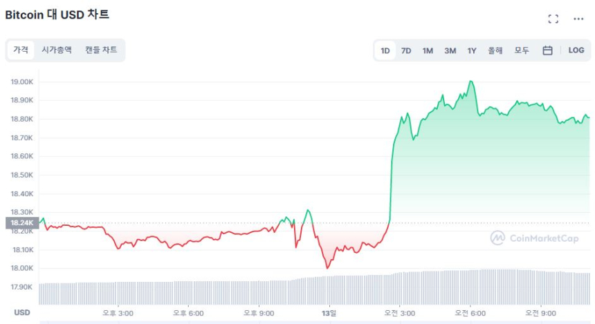 [오후 시세브리핑] 비트코인 1만8800달러선...3% 상승세 유지