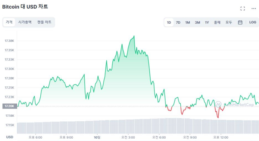  [마감 시세브리핑] 암호화폐 시장 혼조세...비트코인 1만7200달러선