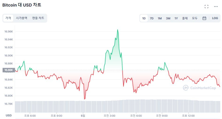  [마감 시세브리핑] 상승 흐름 끊긴 시장 혼조세...비트코인 부동