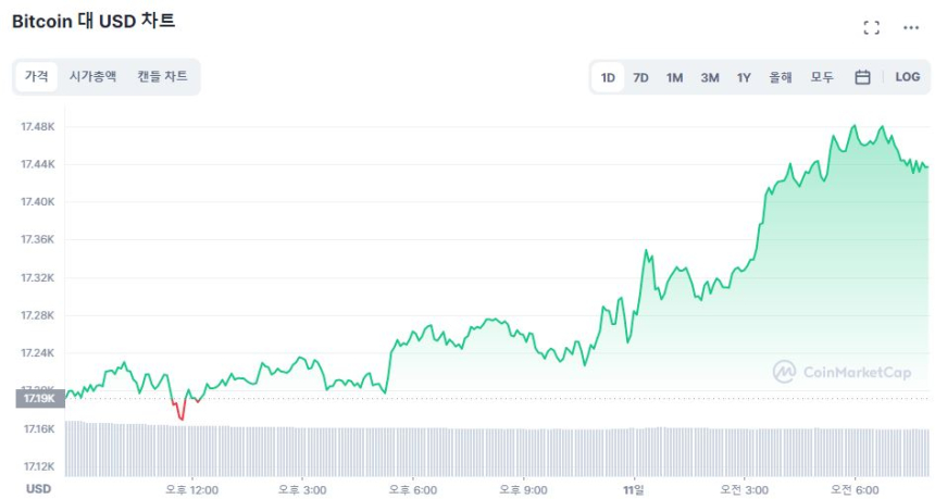  [시세브리핑] 암호화폐 시장 상승 흐름 되찾아...비트코인 1만7430달러선