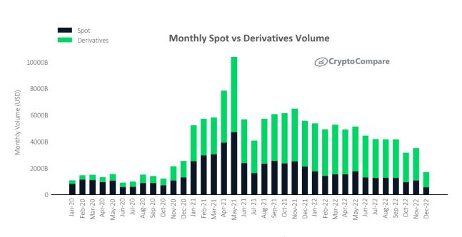  12월 현물·파생상품 거래량 '뚝'...바이낸스 시장 '절반' 통합