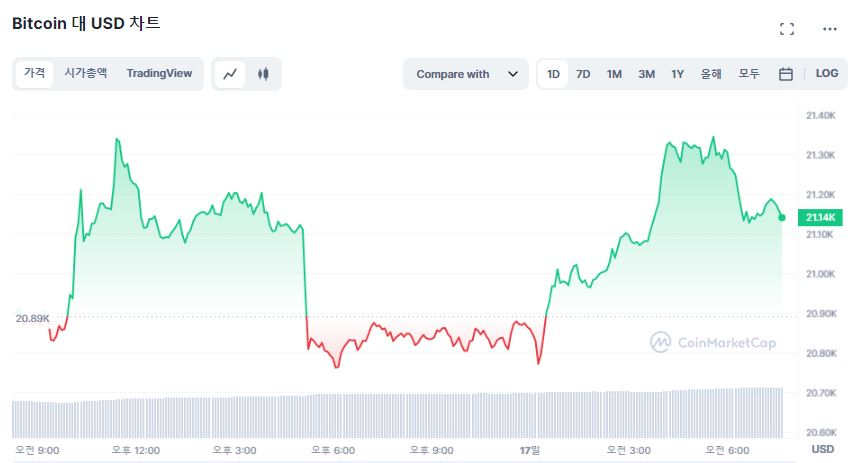  [시세브리핑] 비트코인 2만1160달러·이더리움 1580달러...1% 상승세 유지