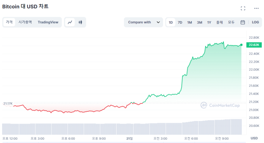  다시 상승하는 비트코인, 2만2600달러 돌파하며 5개월 고점 터치