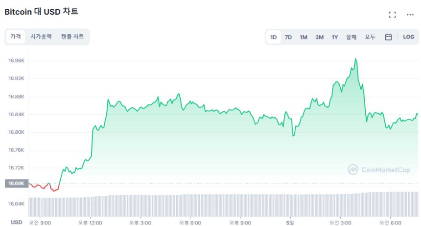  [시세브리핑] 암호화폐 시장 소폭 상승...이더리움 3%, 카르다노 5% ↑