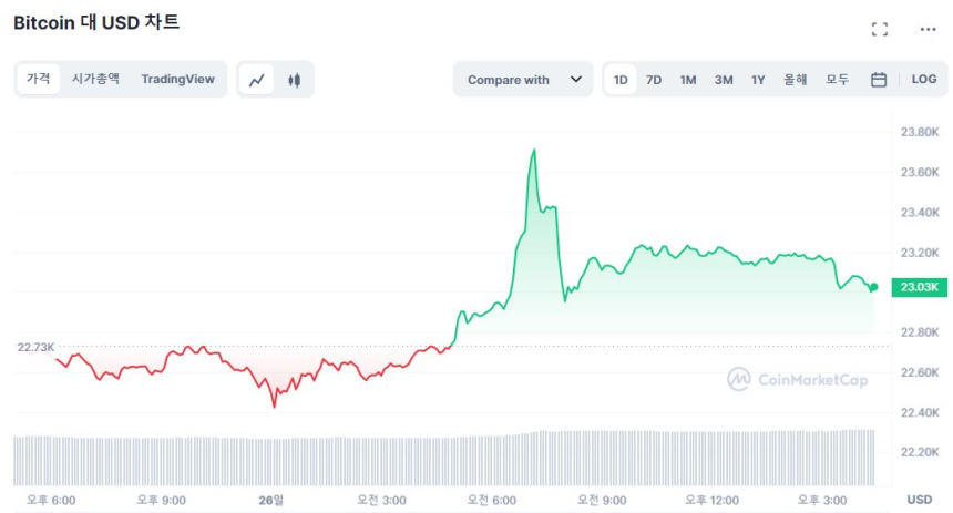  [마감 시세브리핑] 비트코인 2만3000달러선...1% 상승폭 유지
