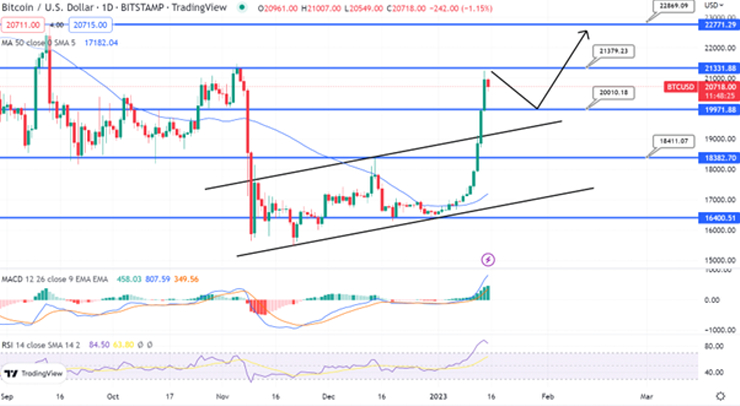  비트코인 2만 3,000달러 저항선 돌파할까?