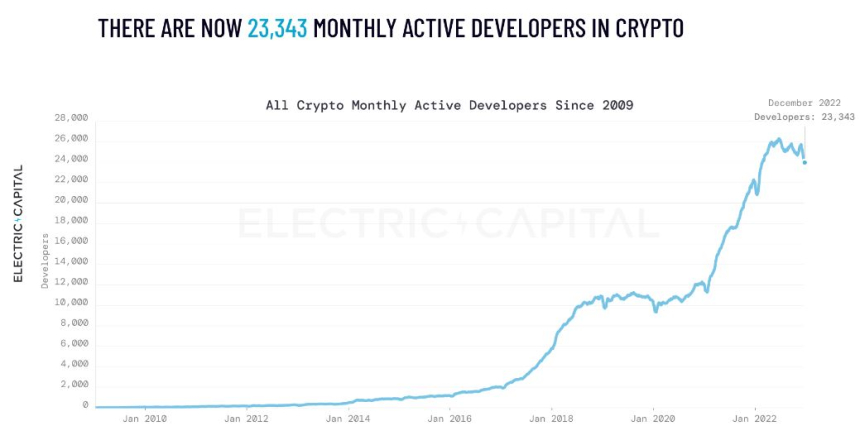  지난해 블록체인·암호화폐 개발자 2만2000명 기록...5% ↑ 