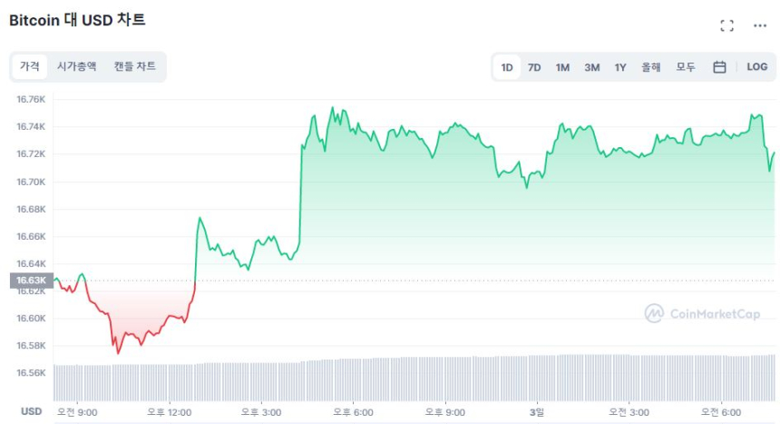  [시세브리핑] 경기회복 기대감에 시장 소폭 상승...비트코인 1만6710달러선