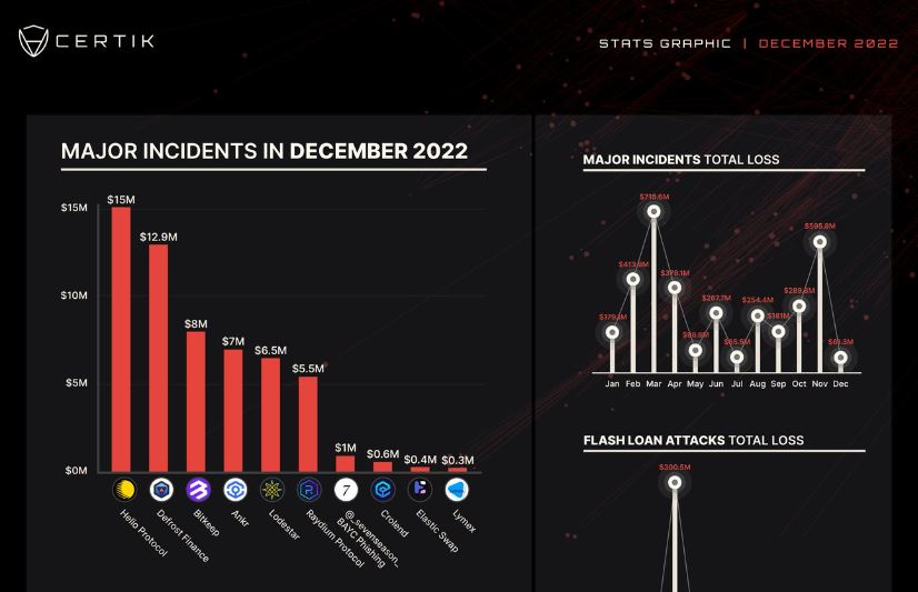  12월 암호화폐 탈취 규모, 연 최저 수준 기록