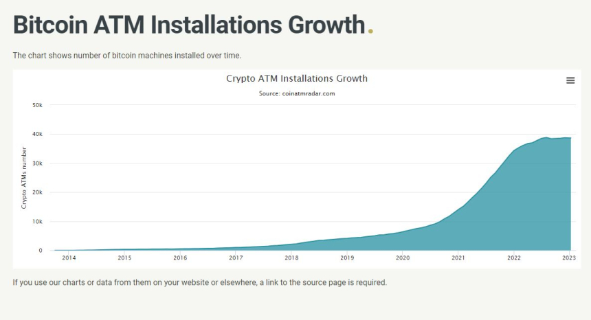  비트코인 ATM 증가세 둔화...지난해 7월 수준 유지