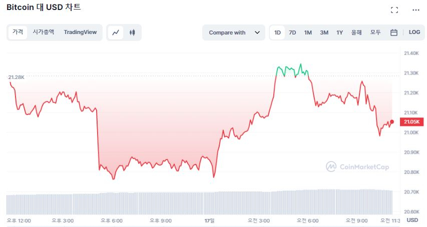  [오후 시세브리핑] 시장 하락 전환...비트코인 2만1040달러선