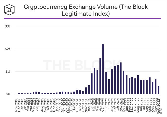  암호화폐 거래소, 연말 거래량 2년 최저 수준