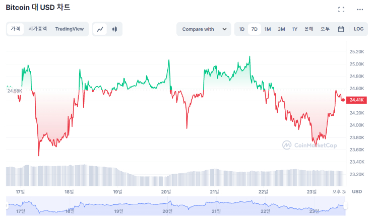  [마감 시세브리핑] 비트코인, 하락세 이겨내고 2만 5000달러 향해...전날 대비 1.56%↑