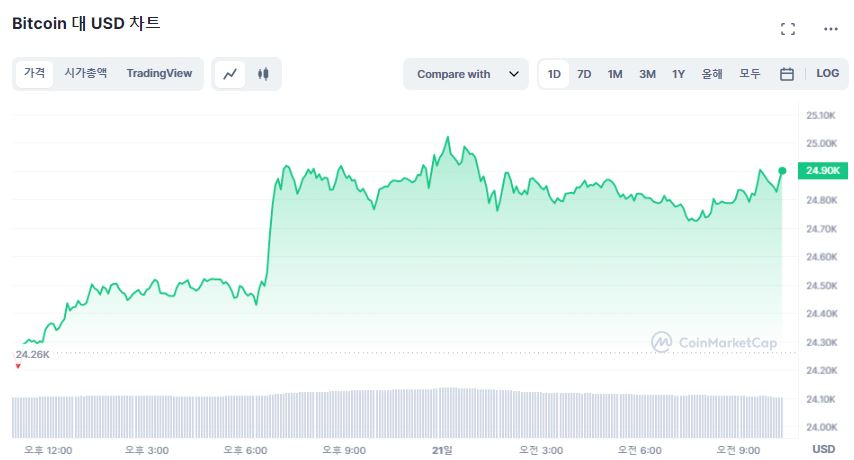  [오후 시세브리핑] 시장 상승 움직임...이더리움 1700달러 돌파
