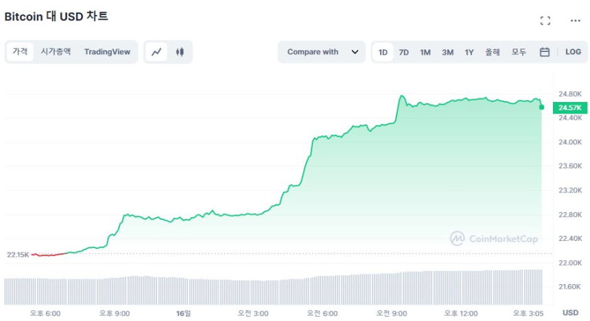  [마감 시세브리핑] 비트코인 2만4630달러, 이더리움 1690달러 근접