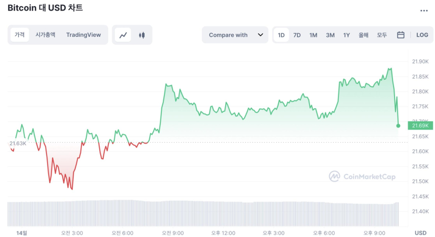 美 1월 CPI 6.4% 상승하며 예상치 상회...시장은 ‘혼란’