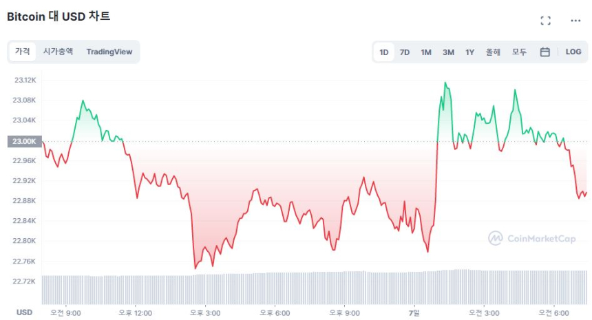  [시세브리핑] 파월 '고용 진단' 앞두고 암호화폐 시장 약보합...비트코인 2만2910 달러