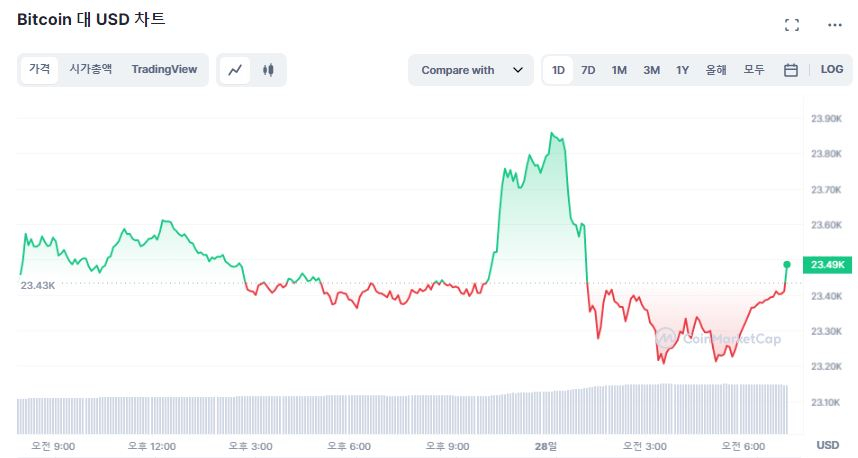  [시세브리핑] 증시는 반발 매수세, 암호화폐 시장은 '횡보'