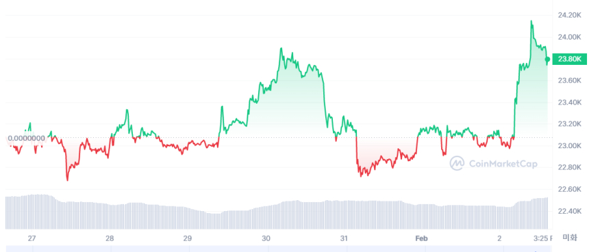  [마감 시세브리핑] 암호화폐 상승세 유지...비트코인 2.81%↑