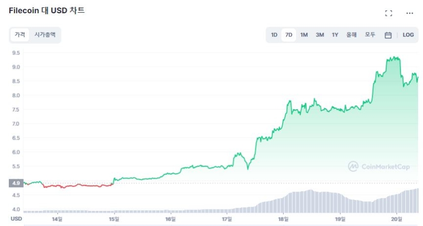  디파이 생태계 준비하는 파일코인, '가상머신' 출시 앞두고 주간 70% 폭등
