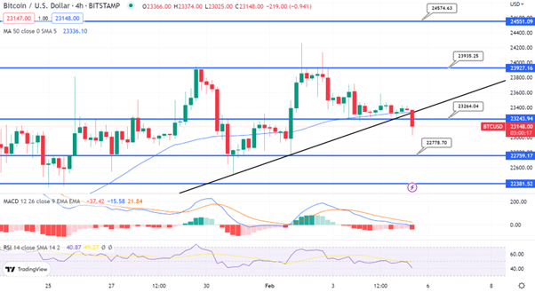  사진 = Trading View 