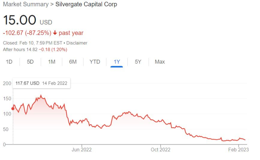 親 암호화폐 은행 실버게이트, 월가 주식 중 '공매도' 두 번째로 많아
