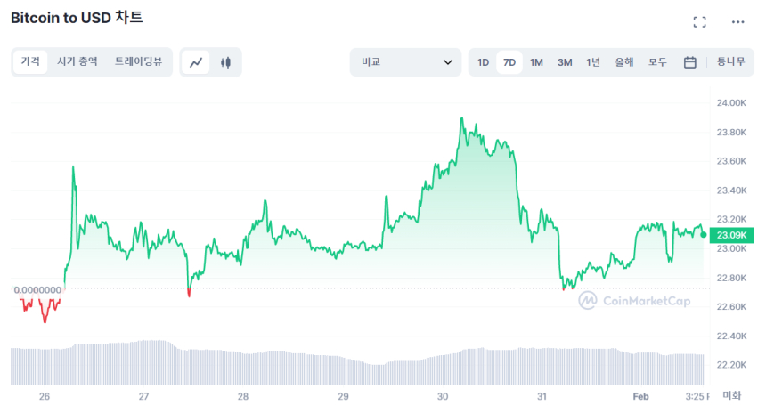  [마감 시세브리핑] 암호화폐 상승세…비트코인 2만2305 달러