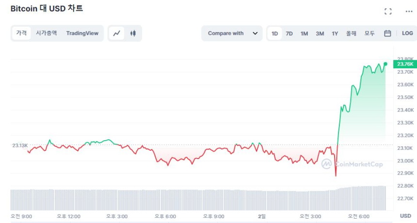  [시세브리핑] 파월 신뢰 잃었나...반등 이어가는 비트코인 2만2740달러
