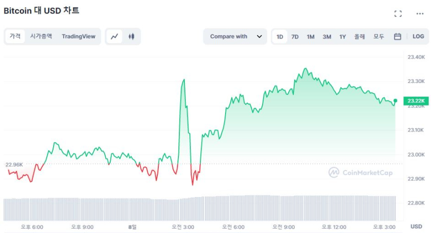  [마감 시세브리핑] 비트코인 소폭 상승 중...2만3210 달러
