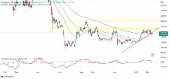  이더리움, 저장 테스트넷 출시 이후 상승장 기대… $1,500 유지 중