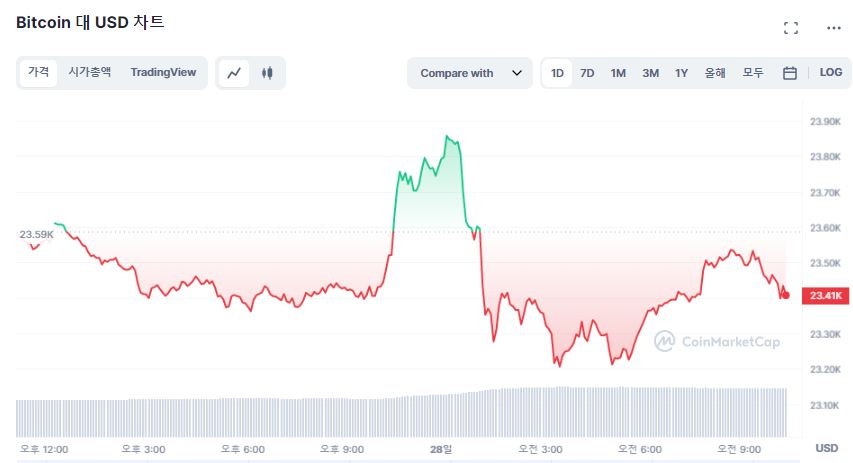  [오후 시세브리핑] 암호화폐 시장 약보합세, 비트코인 2만3420달러선