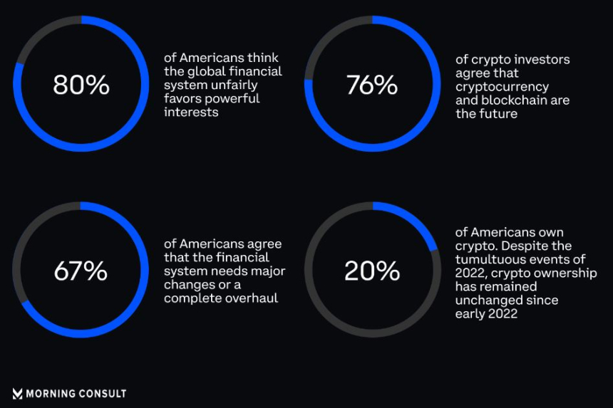 미국 성인 10명 중 2명 암호화폐 보유 중...'금융 개선 솔루션' 평가
