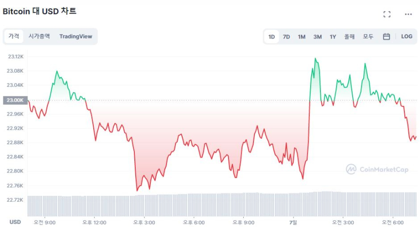  [오후 시세브리핑] 금리인상 불안에 주춤하는 시장...비트코인 2만2850달러선