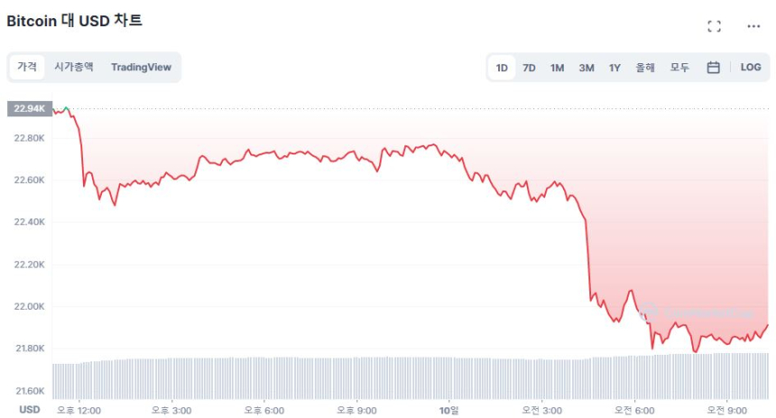  [오후 시세브리핑] 흔들리는 위험 자산 투심...비트코인 4%, 이더리움 6% ↓