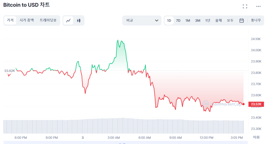  [마감 시세브리핑] 암호화폐 시장 하락...비트코인 1.21%↓