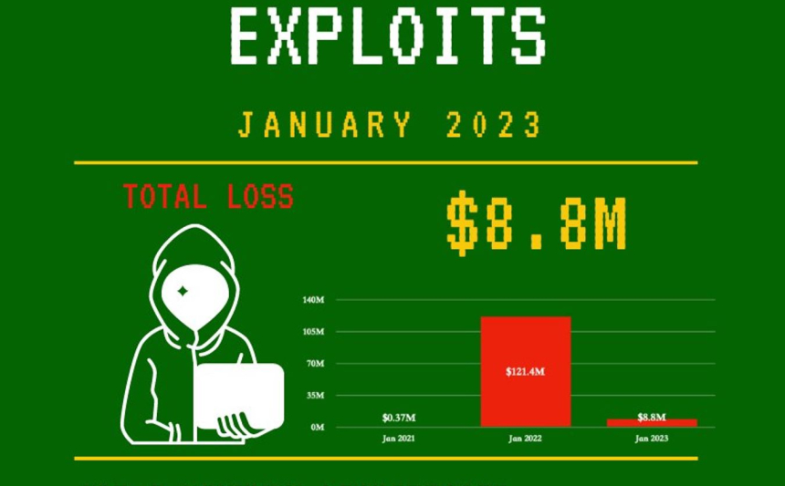  1월 암호화폐 보안 사고 피해 100억원...전월 대비 90% 급감