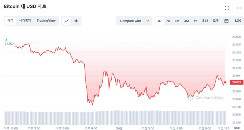  [오후 시세브리핑] 비트코인 2만4000달러, 이더리움 1650달러 유지