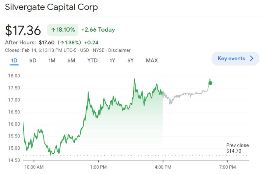 글로벌 금융사들 지분 매입에 '실버게이트' 주가 18% ↑...암호화폐 관련주 랠리