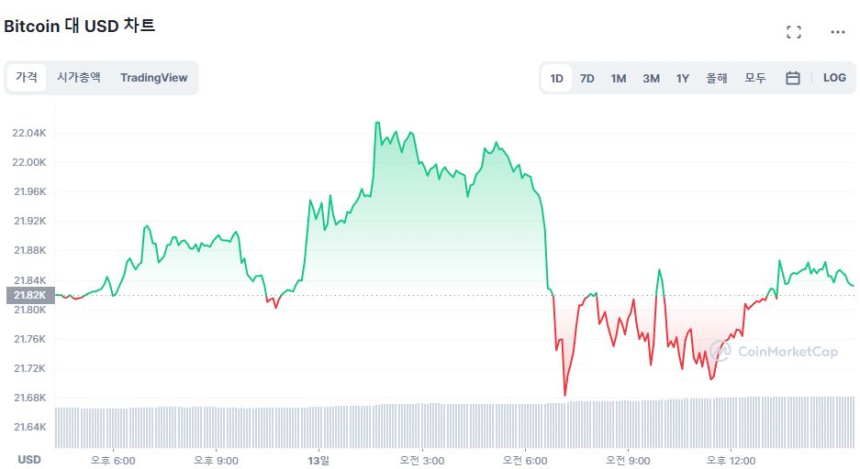  [마감 시세브리핑] 암호화폐 시장 보합...비트코인 2만1820 달러선