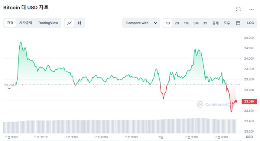 [시세브리핑] 숨고르기 들어간 시장...비트코인 간밤 2만4000달러 터치