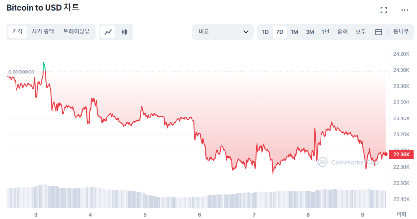  [오후 시세브리핑] 비트코인, 연준 매파 발언에 하락세