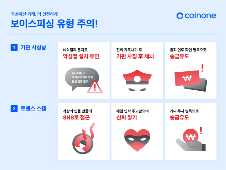  코인원, 6개월간 총 7억2500만원 상당 보이스피싱 막았다