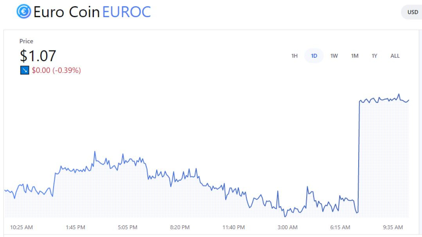  코인베이스, 유로 연동 스테이블코인 EUROC 상장