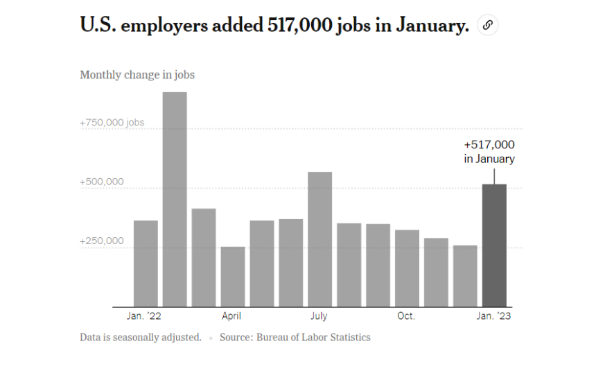  美 '고용 서프라이즈' 1월 비농업 일자리 51만개 늘었다