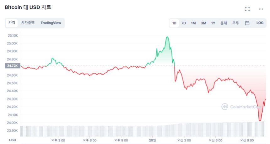  [오후 시세브리핑] 비트코인, 2만4310달러선...1.57% ↓