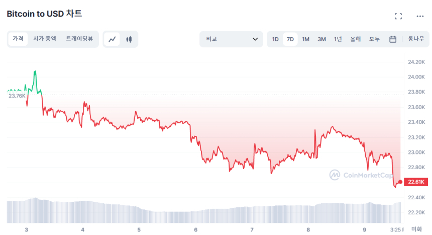  [오후 시세브리핑] 비트코인 하락세 전날 대비 1.61%↓